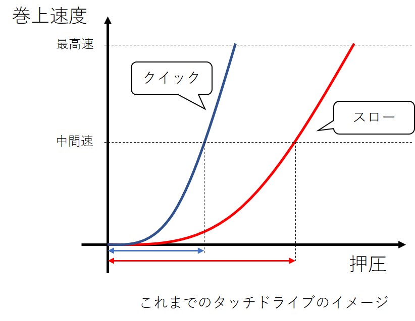 フォースマスター600dhを購入 その直後にタッチドライブ中間速設定アップデート情報が 電車釣行ときどき料理